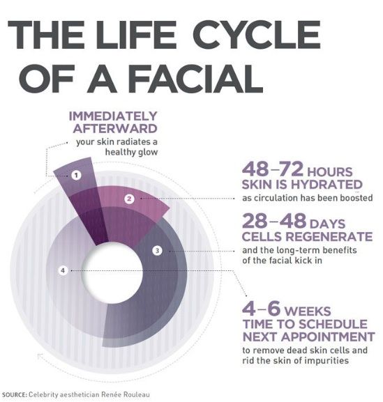 How Often Should You Get a Facial